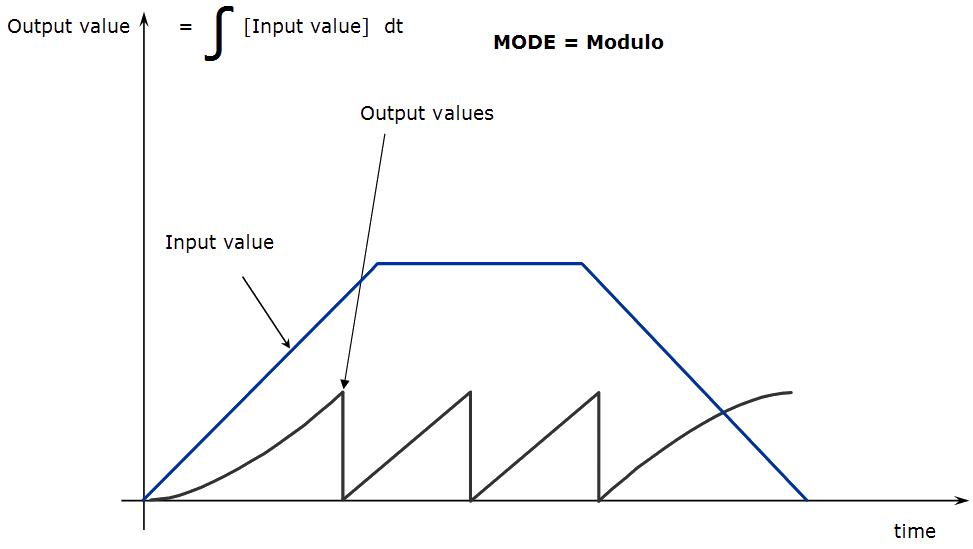 Integrator - Modulo Mode